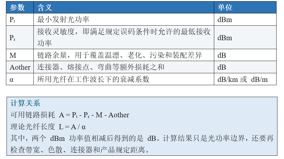 光功率计算表 光功率计算表