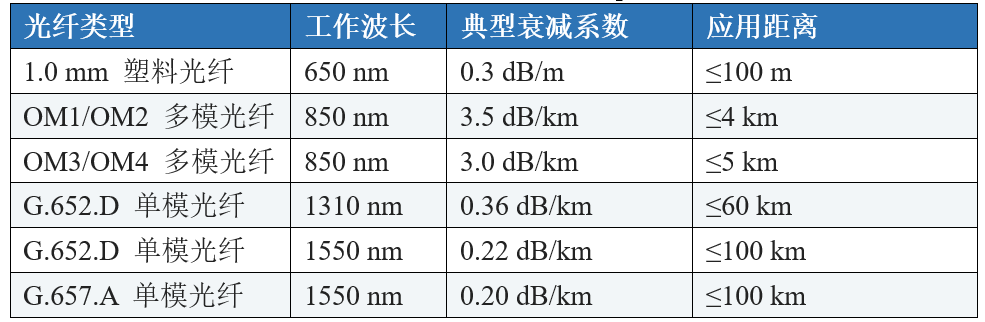 光纤衰减系数 光纤衰减系数