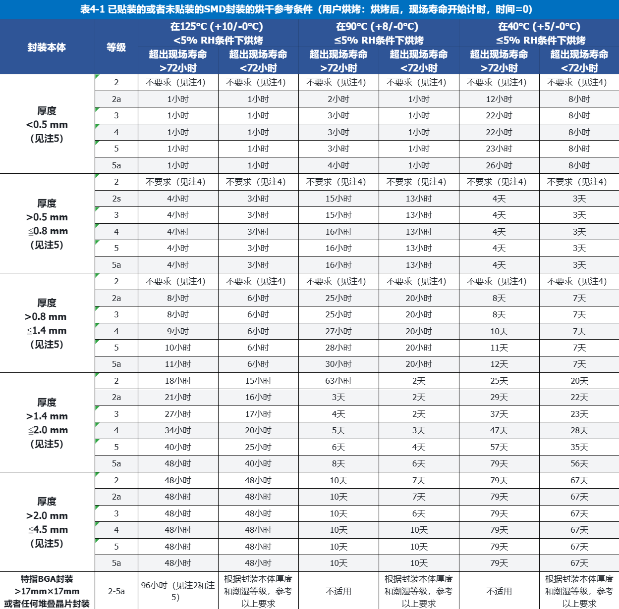 表4-1 表4-1