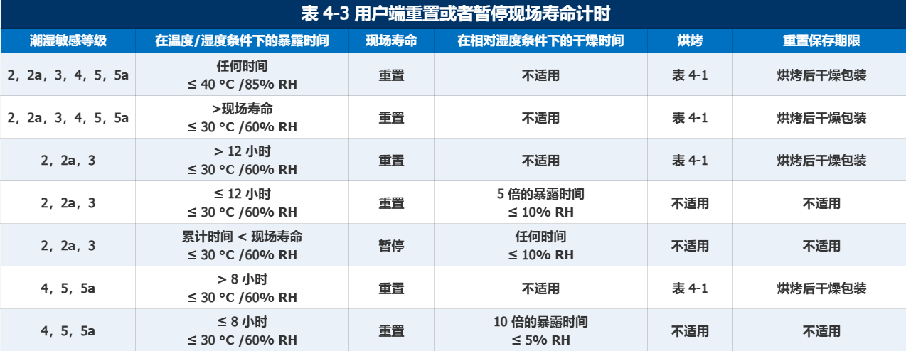 表4-3 表4-3
