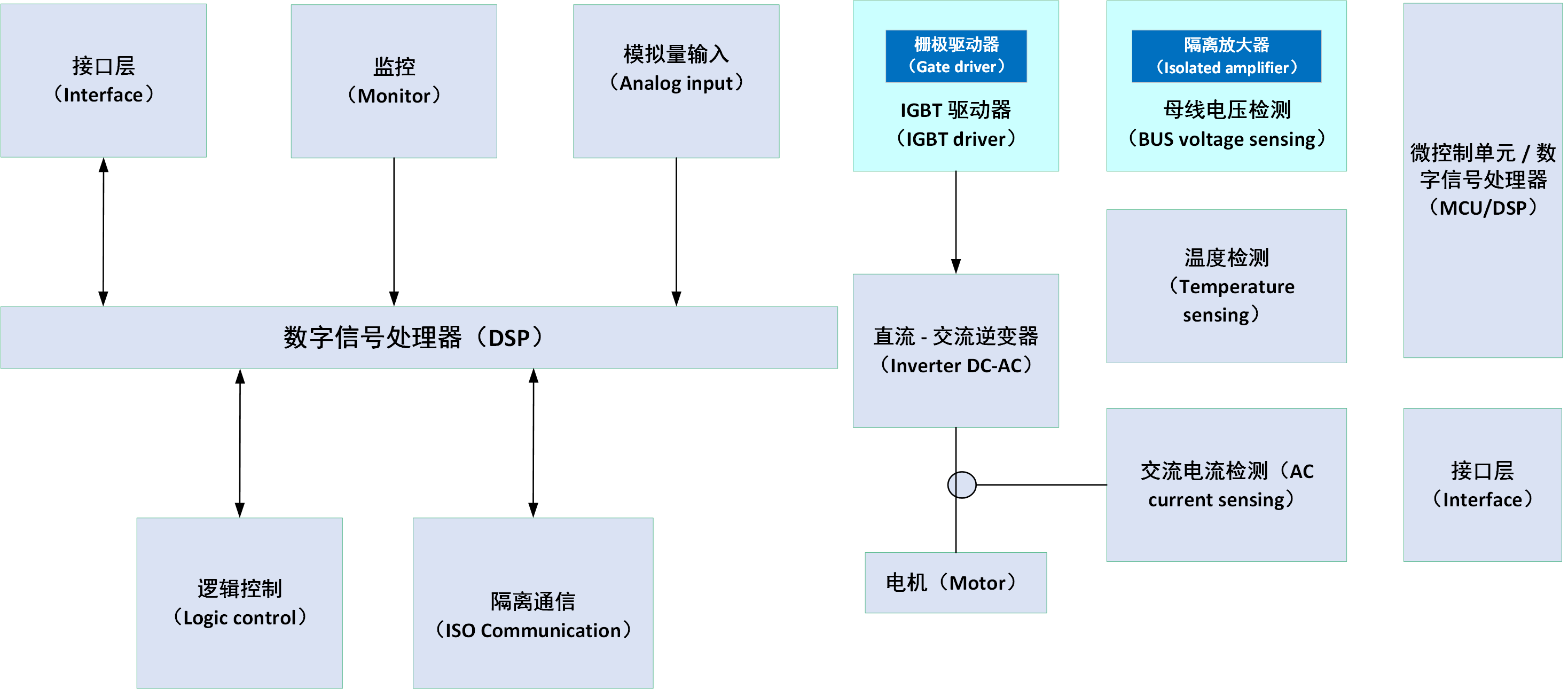 工业变频器