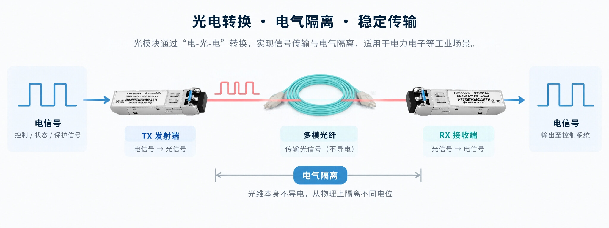 光模块工作原理 光模块工作原理