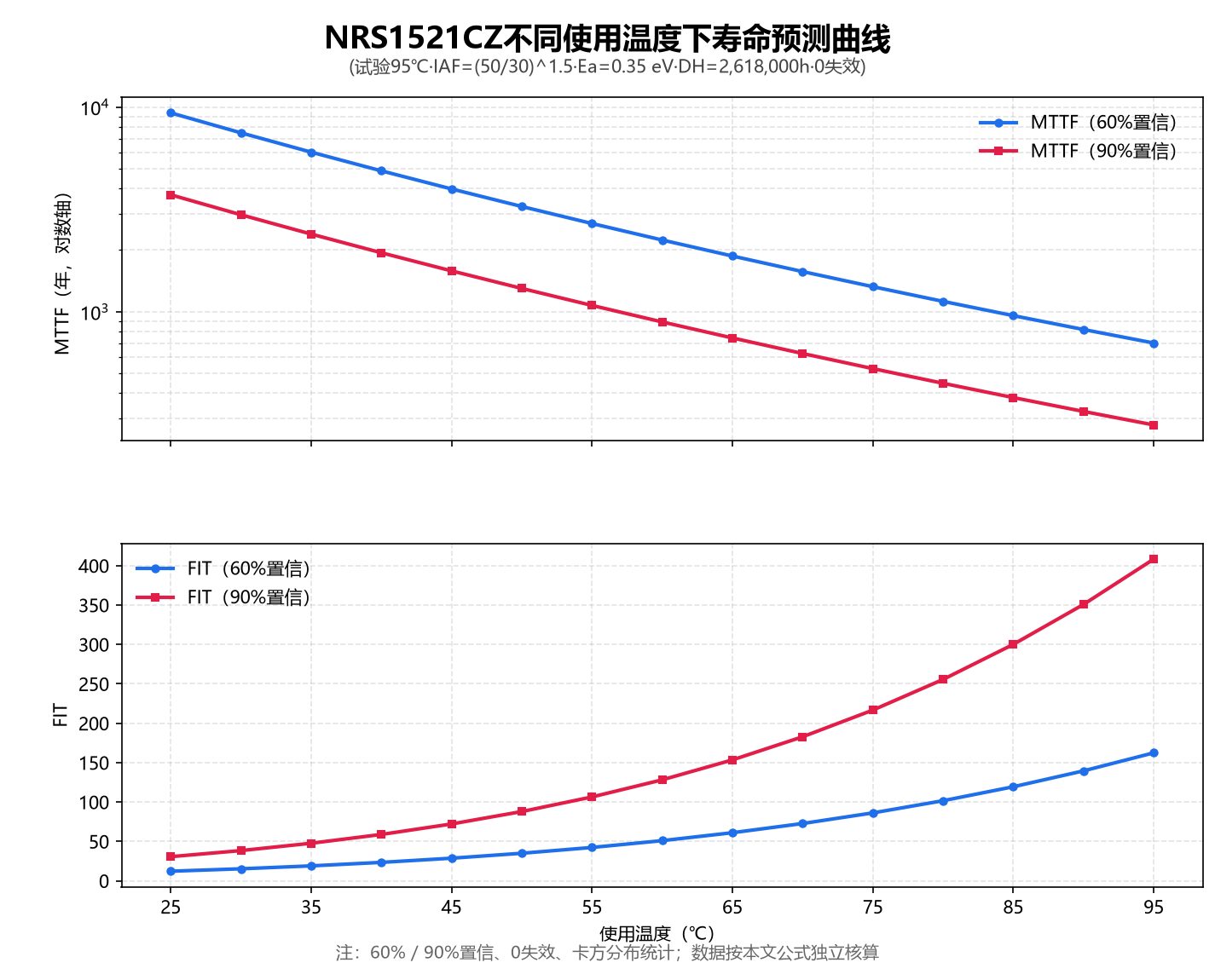 寿命预测曲线1 寿命预测曲线1