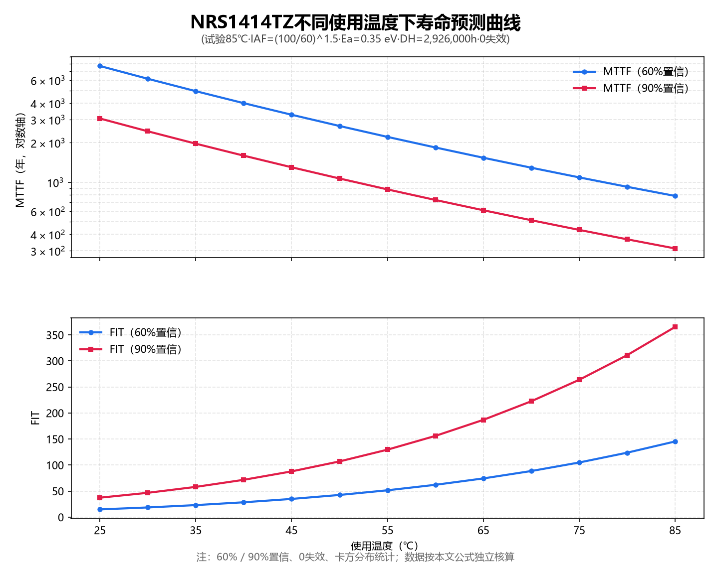 寿命预测曲线3 寿命预测曲线3