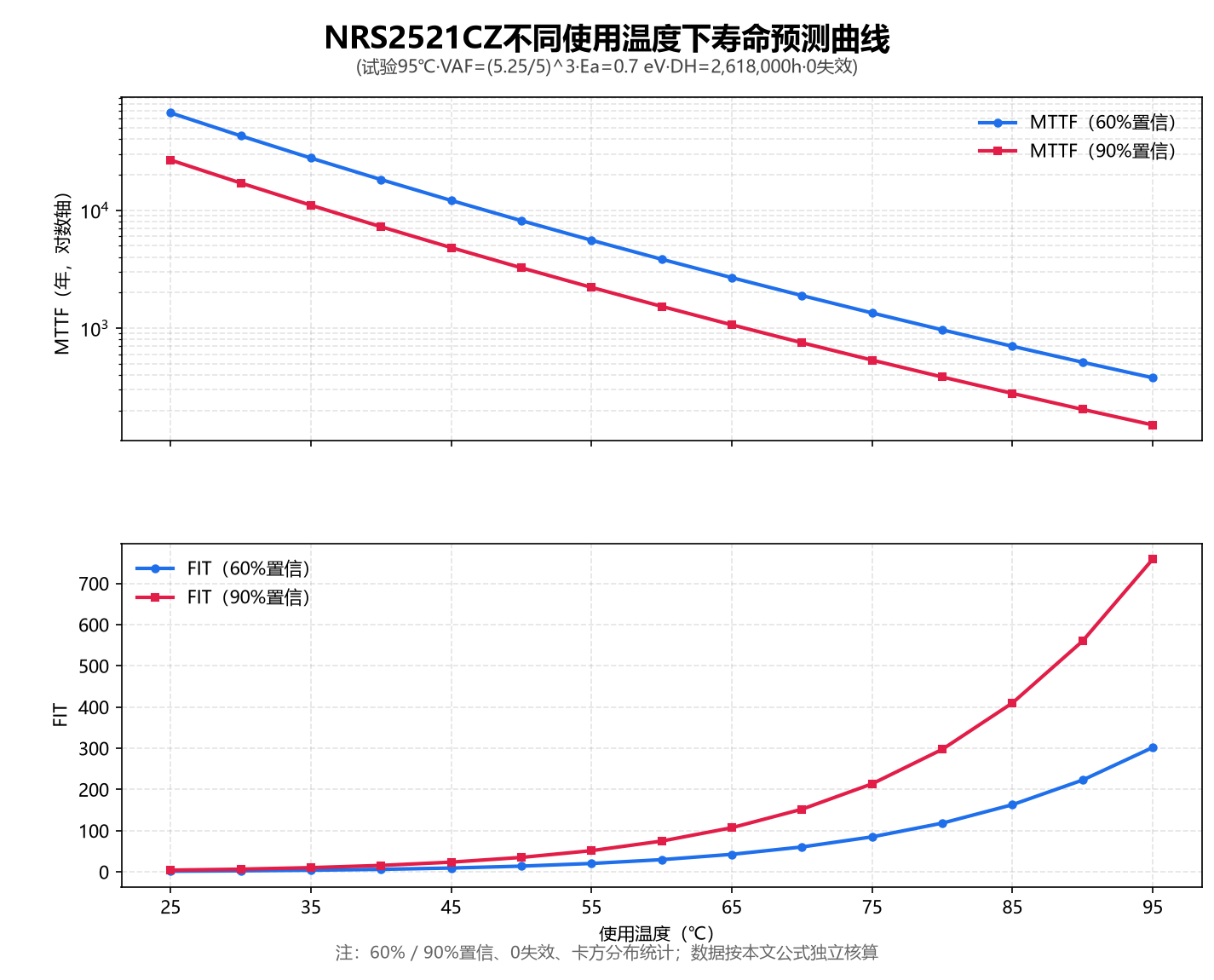 寿命预测曲线2 寿命预测曲线2