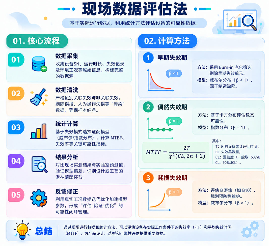 现场数据应用法 现场数据应用法
